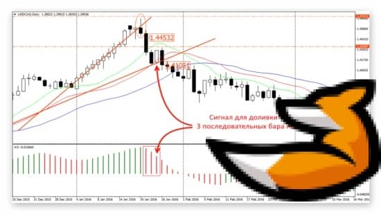 Торговые системы Билла Вильямса