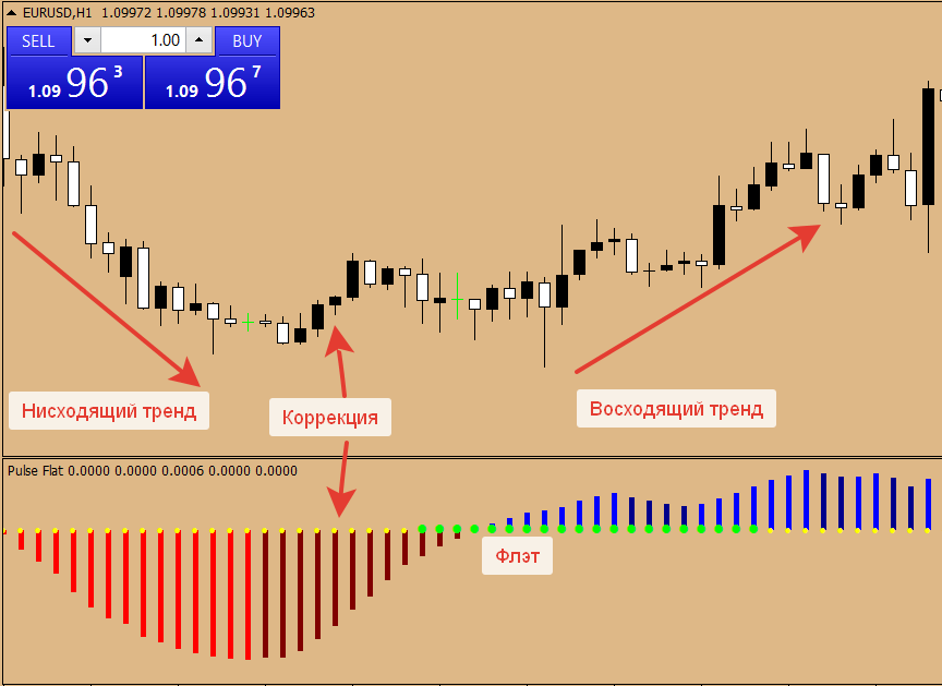 Индикатор Pulse flat на графике