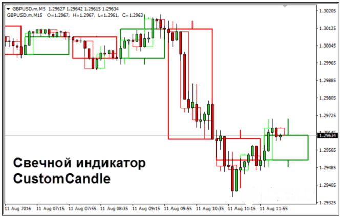 Сборник лучших индикаторов таймфреймов