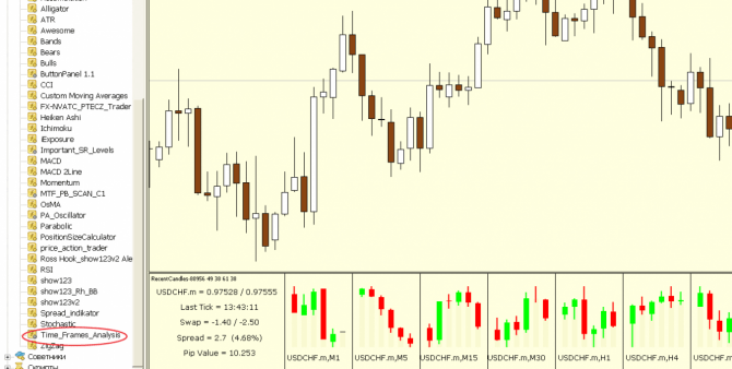 обзор лучших индикаторов таймфреймов
