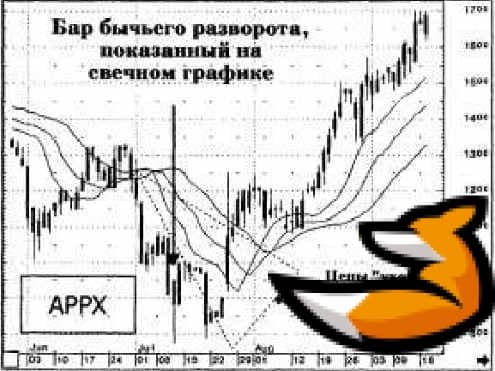 Торговая стратегия Билла Вильямса